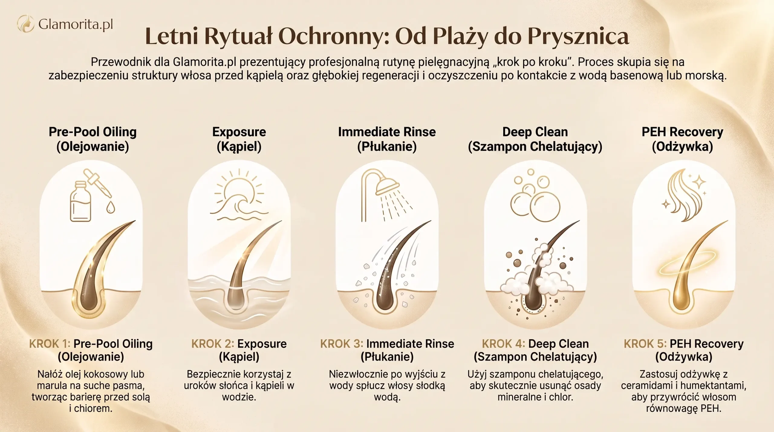 Suche włosy po lecie? 7 sposobów na ochronę pasm przed słońcem, chlorem i słoną wodą 4 Letni rytuał ochronny: od plaży do prysznica
